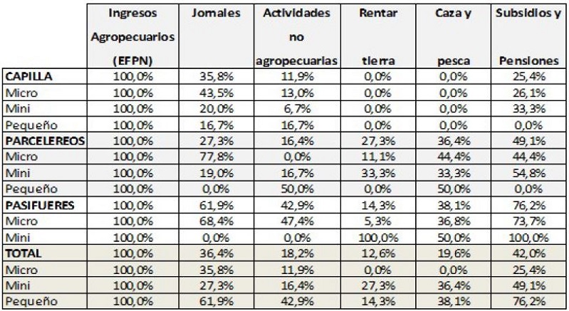 Frecuencia de ingresos por las diferentes fuentes