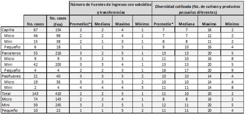 N&uacute;mero de fuentes de ingreso de los Hogares y diversidad cultivada