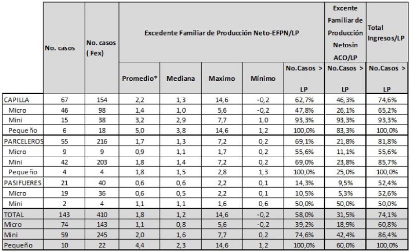 Excedente Familiar de Producci&oacute;n Neto (EFPN), EFPN sin autoconsumo y Total de Ingresos frente a la L&iacute;nea de Pobreza Rural (LP)