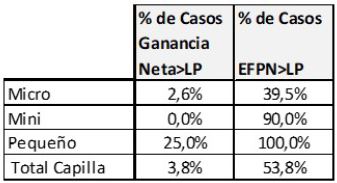 Comparaci&oacute;n del porcentaje de casos en que los ingresos capturados superan la l&iacute;nea de pobreza, entre la pregunta de la Encuesta de Hogares y el Excedente Familiar de Producci&oacute;n Neto (EFPN)