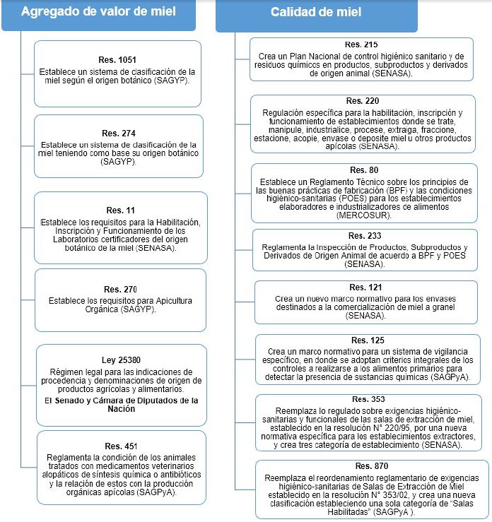 Normativas vinculadas a los ejes de agregado de valor de miel y calidad. Para cada resoluci&oacute;n se indica la instituci&oacute;n vinculada a su emisi&oacute;n