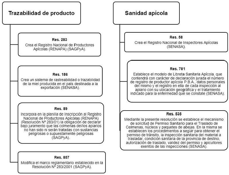 Objetivos particulares perseguidos por cada normativa con miras a alcanzar el objetivo general: trazabilidad de la miel y sanidad ap&iacute;cola. Para cada resoluci&oacute;n se indica la instituci&oacute;n vinculada a su emisi&oacute;n.