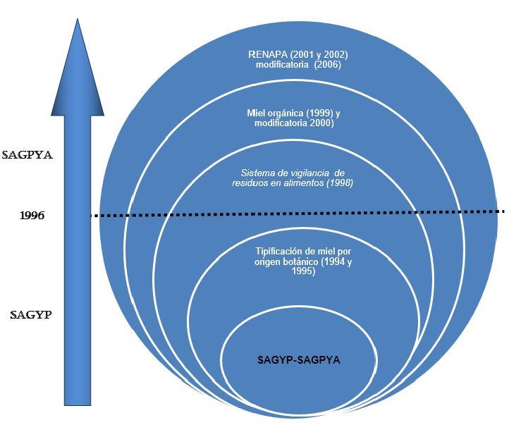 Objetivos de las reglamentaciones de la SAGPyA y momento de la incorporaci&oacute;n de la calidad alimentaria en la estructura institucional (a&ntilde;o 1996)