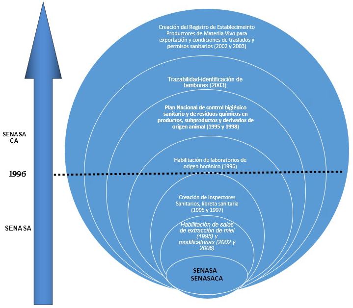 Objetivos de las reglamentaciones del SENASA y momento de la incorporaci&oacute;n de la calidad alimentaria en la estructura institucional (a&ntilde;o 1996)