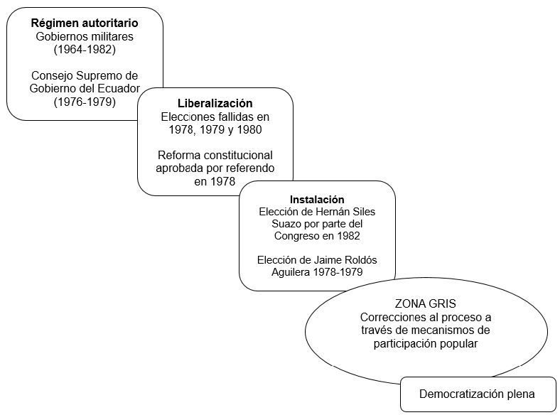 Esquema Paradigma de la transici&oacute;n y zona gris de la democratizaci&oacute;n.