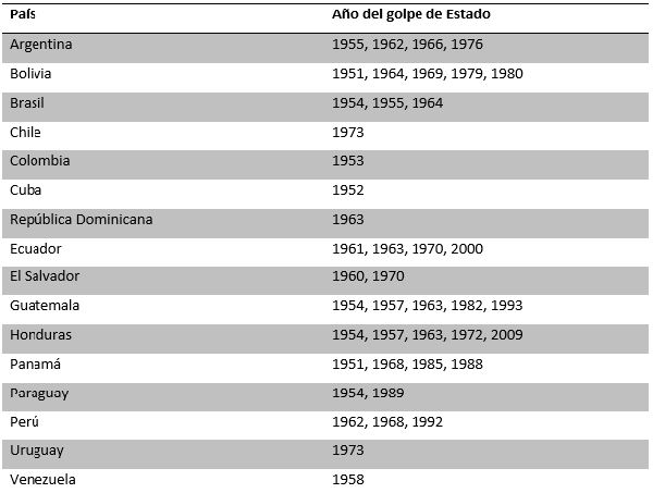 Rupturas democr&aacute;ticas entre 1950-2009
							vi.
						