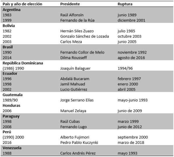 Las rupturas presidenciales en Am&eacute;rica Latina.