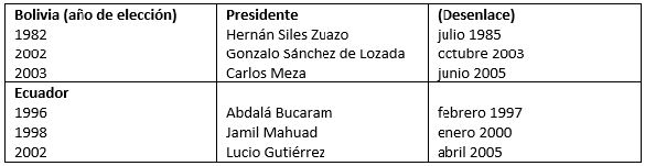 Rupturas presidenciales en Bolivia y Ecuador luego de la Tercera Ola.