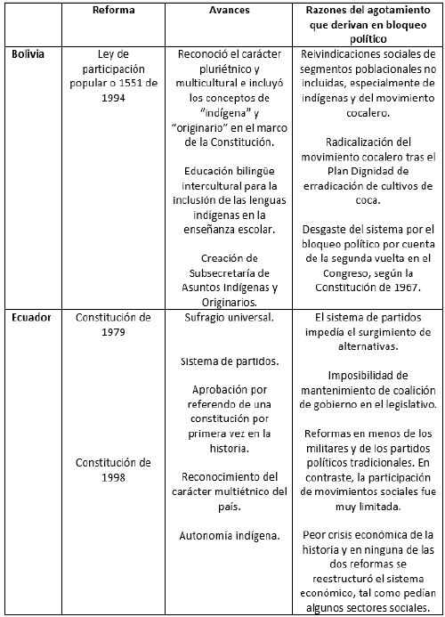 Intentos de reformas estructurales o refundacionales en Bolivia y Ecuador.