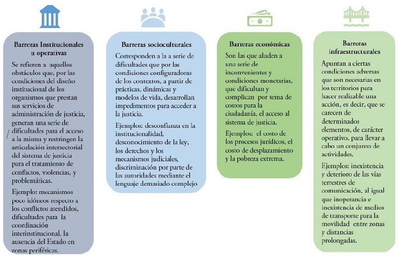 Barreras para el acceso a la Justicia en Colombia