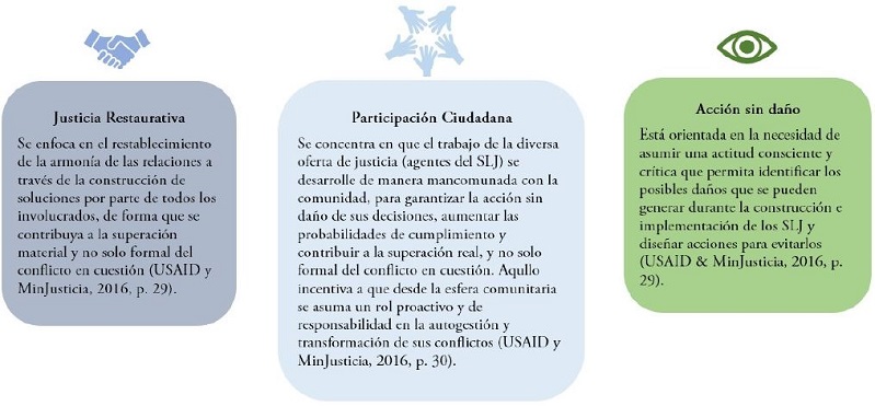 Principios de los SLJ