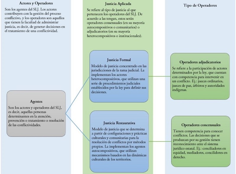 Agentes del SLJ y tipos de Justicia