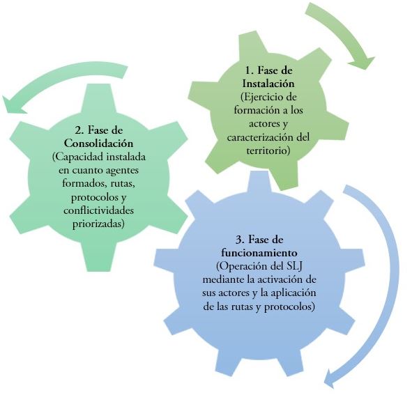 Fases de implementaci&oacute;n del SLJ