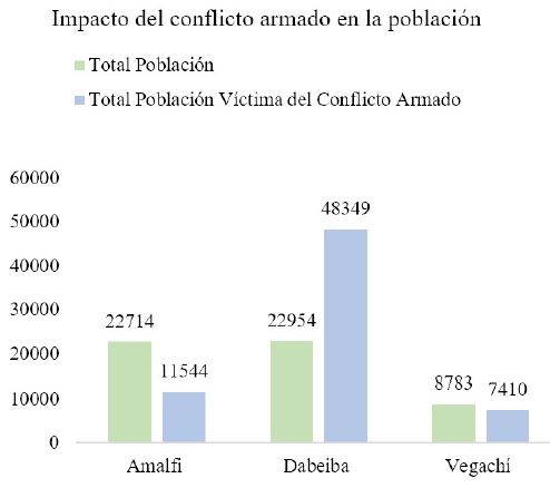 Impacto del conflicto armado en la poblaci&oacute;n