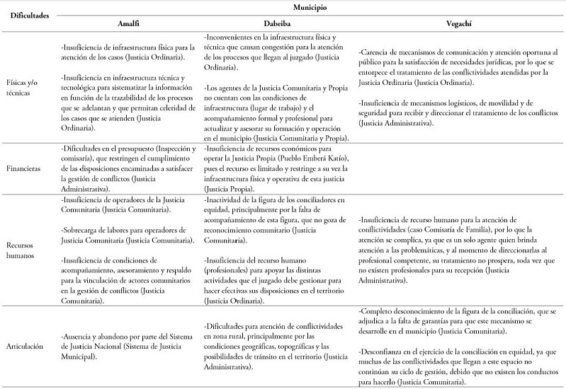 Dificultades para el funcionamiento de los SLJ