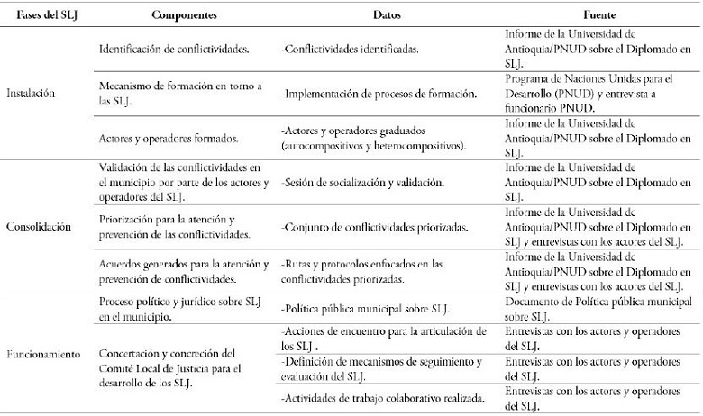 Factores de an&aacute;lisis sobre la implementaci&oacute;n de los Sistemas Locales de Justicia