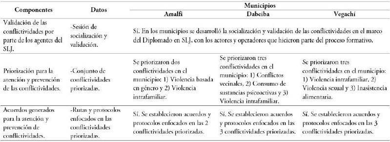 Fase de Consolidaci&oacute;n del SLJ