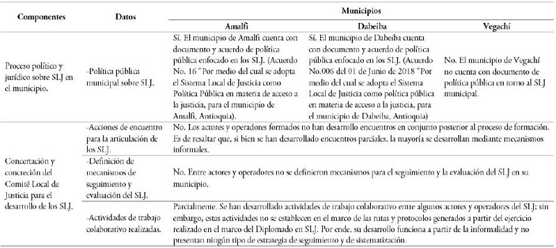 Fase de Funcionamiento del SLJ