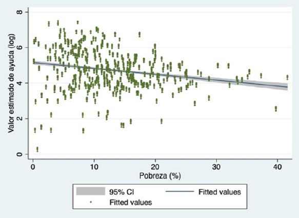 Relaci&oacute;n: transferencia y pobreza.