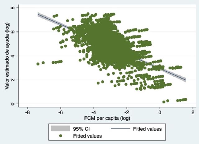 Relaci&oacute;n: transferencia y FCM.