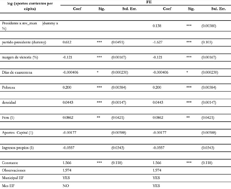 Sesgo partidista y transferencias intergubentamentales.