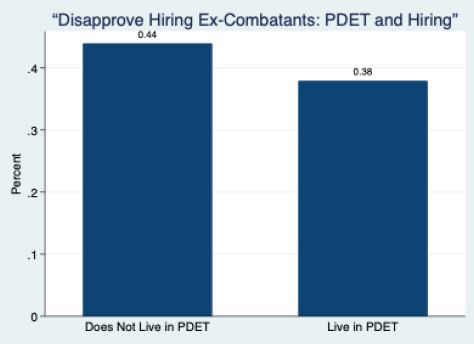 Disapprove Hiring Ex-Combatants: PDET and Hiring