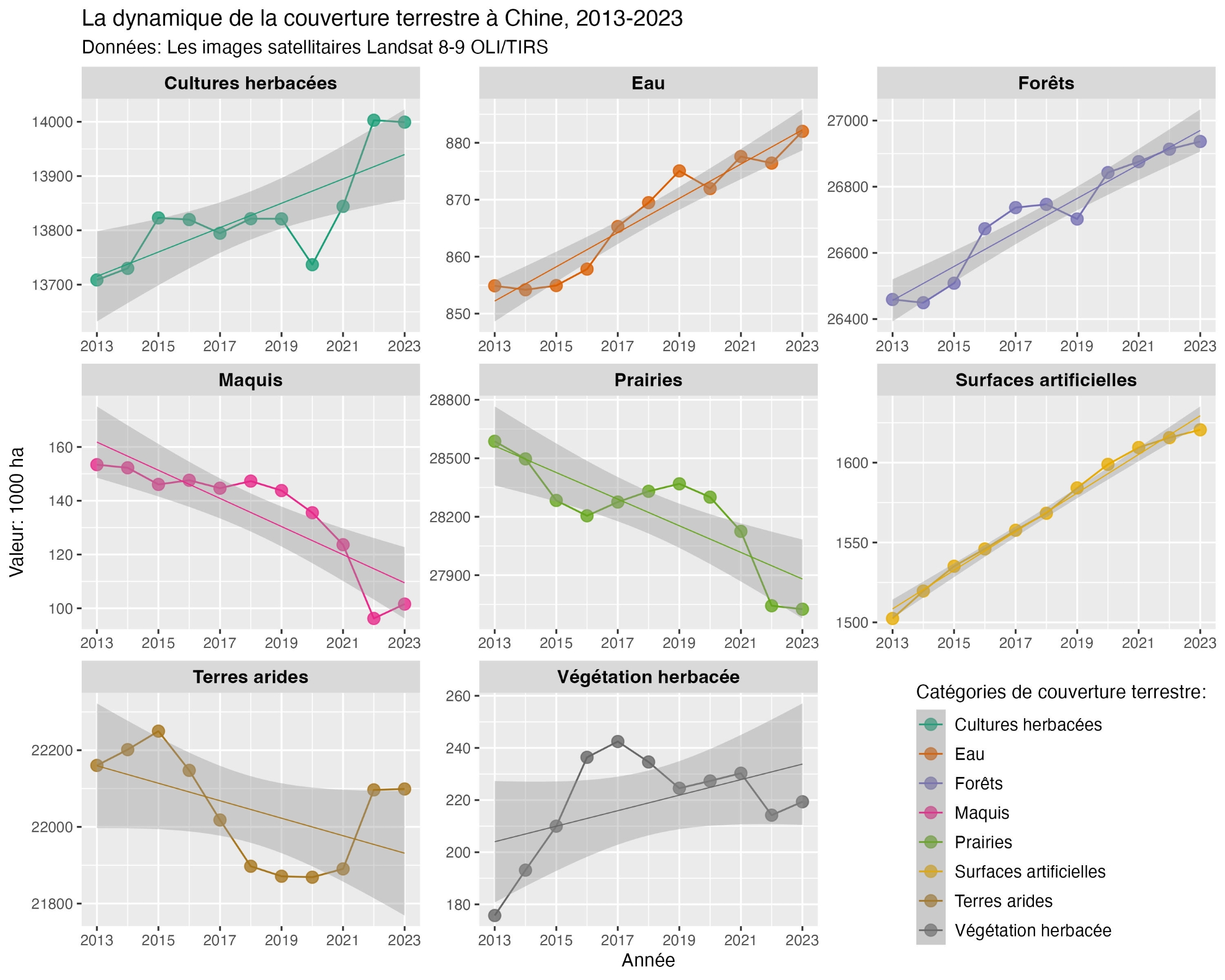 Dynamique des classes principales de couverture terrestre pour la période 2013-2023 (1000 ha), extraite des images satellitaires