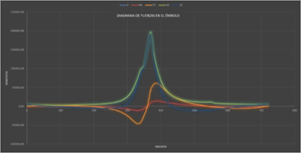  Distribuci�n de fuerzas actuantes en el tren alternativo seg�n grados de giro del cig�e�al a 1200 msnm 