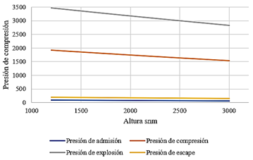  Dispersi�n lineal para los ciclos termodin�micos del veh�culo de pruebas 