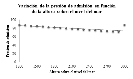 Regresi�n lineal para admisi�n