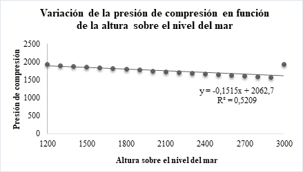 Regresi�n lineal para compresi�n