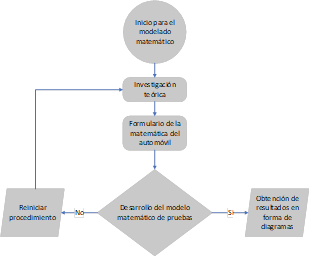 Diagrama de procedimiento desarrollado para la ejecuci�n del proyecto