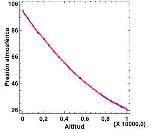  Datos de presi�n atmosf�rica seg�n la altura ambiental 