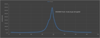  Diagrama de presiones en funci�n del �ngulo de giro del cig�e�al a 60 msnm 