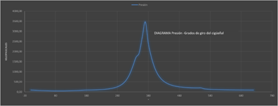  Diagrama de presiones en funci�n del �ngulo de giro del cig�e�al a 1200 msnm 