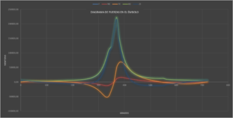  Distribuci�n de fuerzas actuantes en el tren alternativo seg�n grados de giro del cig�e�al a 60 