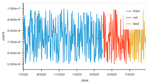 Visitas diarias de redes sociales