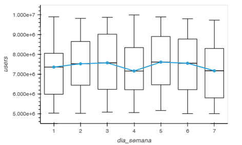 Distribuci�n de visitas por d�a de la semana