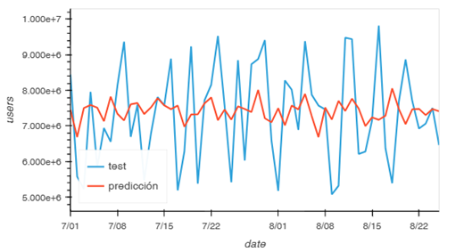 Predicci�n (Autoreg-Ridge) vs vistas reales