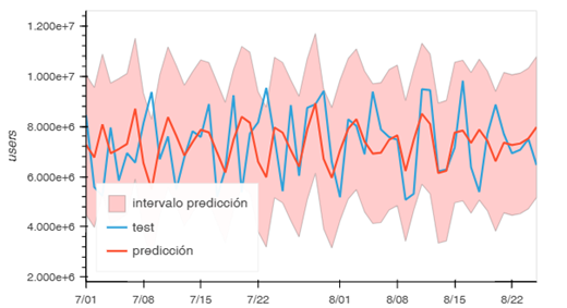 Predicci�n ARIMA vs visitas reales