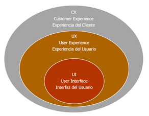 Relaci�n entre CX/UX/UI