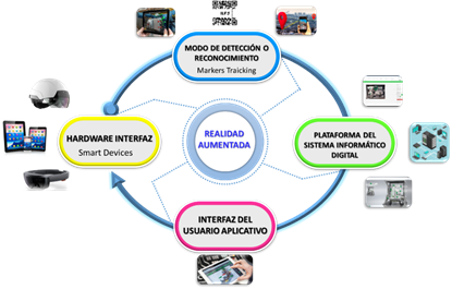Elementos y funcionamiento de Realidad Aumentada