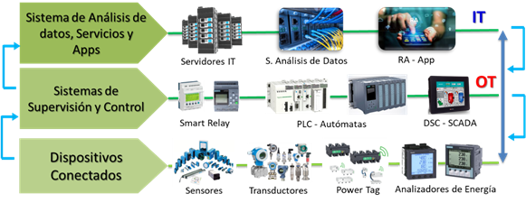  Arquitectura de un Sistema de Automatizaci�n Industrial 