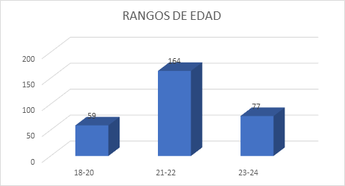 Rangos de edad