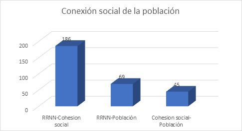 Conexi�n social de la poblaci�n