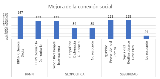 Influencia en la mejora de conexi�n social