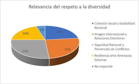 Relevancia del respeto a la diversidad