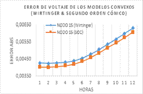Error absoluto en voltaje de los modelos convexos frente al modelo no convexo en el nodo m�s cr�tico.