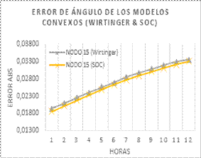 Error absoluto en �ngulo de los modelos convexos frente al modelo no convexo en el nodo m�s
