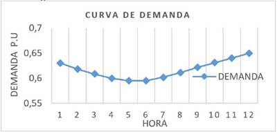 Curva de demanda 12 horas